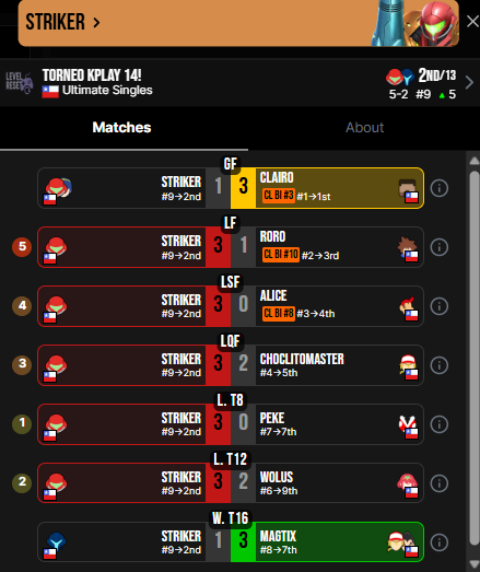 compalonsuno's tweet photo. Up Sets y Runs Destacadas:
Striker: Tuvo una gran Losers Run donde consiguió un F2 Vs Wolus, F1 Vs peke, F3 Vs Choclitomaster, F4 Vs alice, para luego obtener un F5 (mayor del torneo) Vs roro, terminando por perder 1-3 Vs Clairo, quedando por primera vez 2do, superando x5 su Seed https://t.co/fQT7KZSjV6
