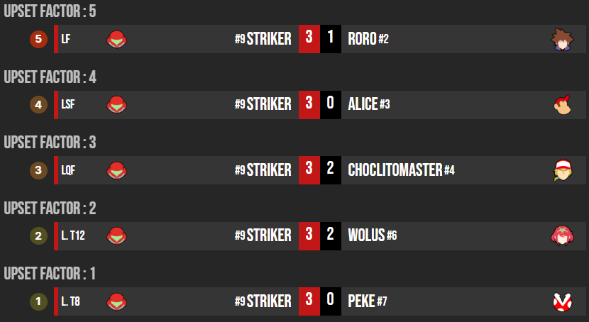 compalonsuno's tweet photo. Up Sets y Runs Destacadas:
Striker: Tuvo una gran Losers Run donde consiguió un F2 Vs Wolus, F1 Vs peke, F3 Vs Choclitomaster, F4 Vs alice, para luego obtener un F5 (mayor del torneo) Vs roro, terminando por perder 1-3 Vs Clairo, quedando por primera vez 2do, superando x5 su Seed https://t.co/fQT7KZSjV6