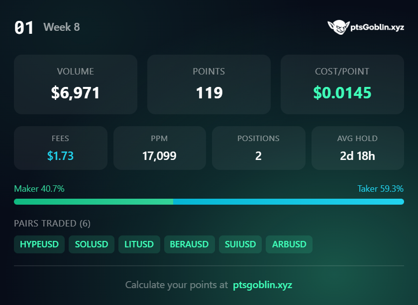Week 8 points are live <a href="/01Exchange/">01.xyz</a> 

I got  119 pts this week for $7k volume 
Cost/points $0.02 lower than last week 

Two weeks left in private mainnet, and with farm cost become lower now might be a great time to get those cheap points 

 01.xyz/ref/itsmeutc