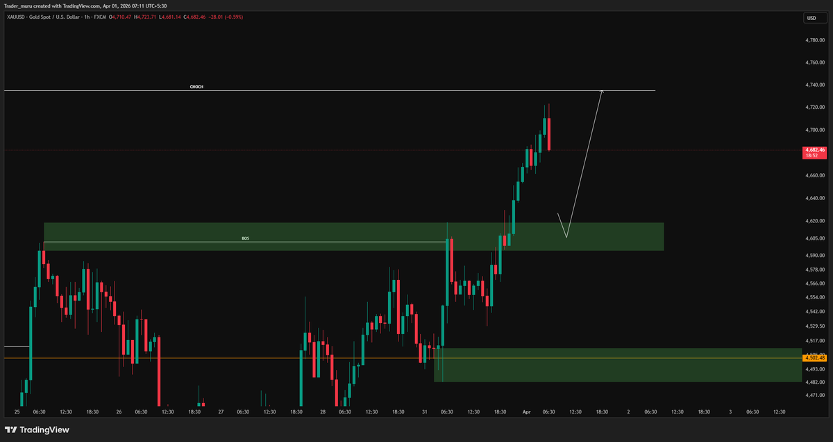 XAUUSD is bullish in 1 hr watch for by from 4616-4595 zone 1st  target will be 4700-4750-4800