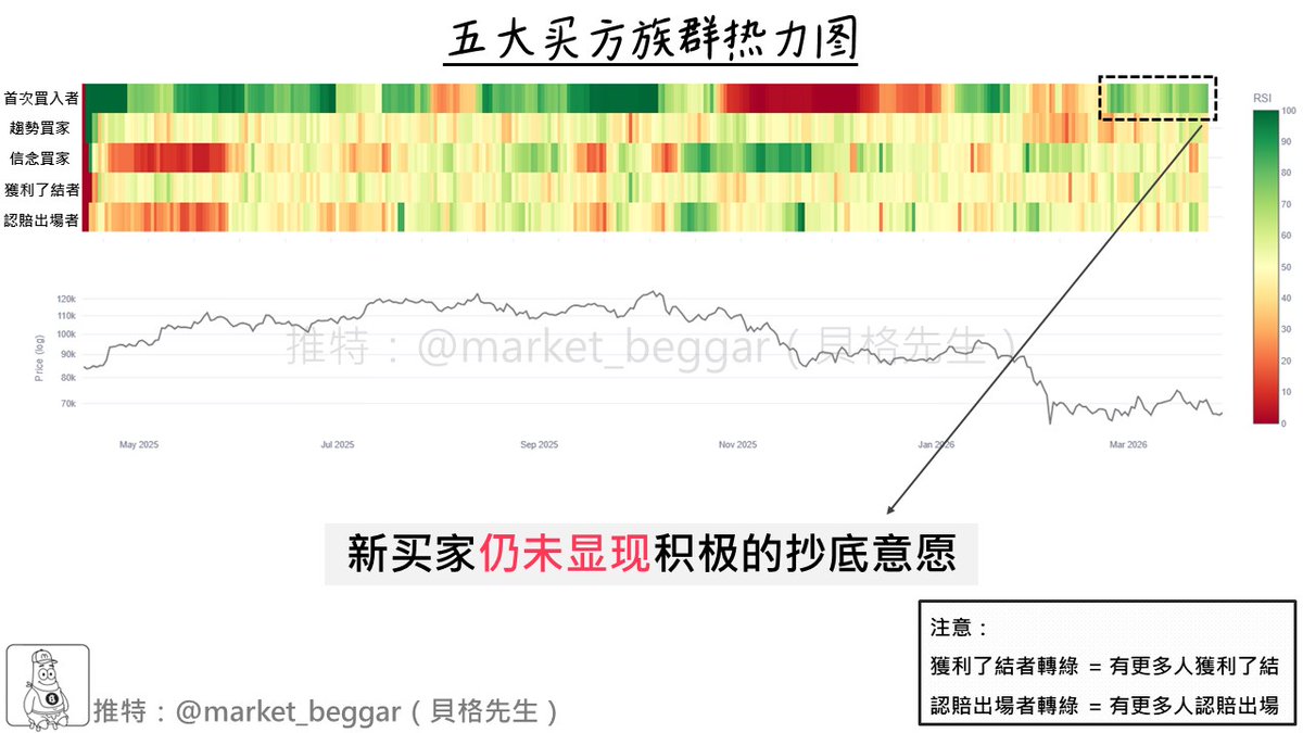 「五大買方族群熱力圖」更新：新買家仍舊未現積極買入意願🍂

距上次更新此指標（x.com/market_beggar/…），
已有近一個月的時間，在昨日的分析帖（下方引文），
我以 USDT 流入 / 流出的角度，和各位分享了「市場資金興致缺缺」的看法。

而今天，我打算從五大買方族群的角度，藉以佐證同一結論。