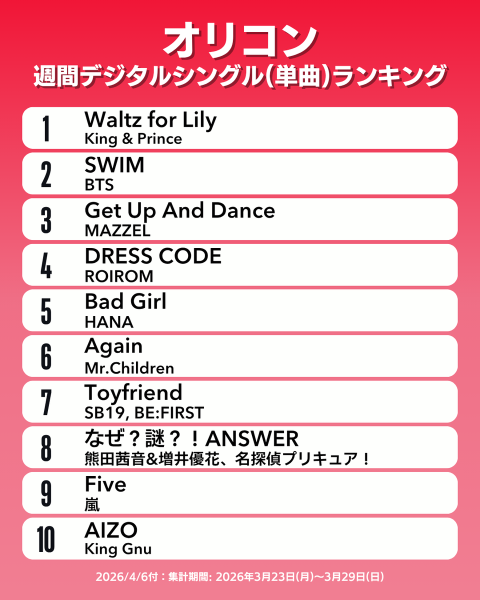 【オリコン週間デジタルシングル(単曲)ランキング TOP10】4/6付
1位：King &amp; Prince
2位：BTS
3位：MAZZEL
4位：ROIROM
5位：HANA
6位：Mr.Children
7位：SB19, BE:FIRST
8位：熊田茜音&amp;増井優花、名探偵プリキュア！
9位：嵐
10位：King Gnu
.
#オリコン