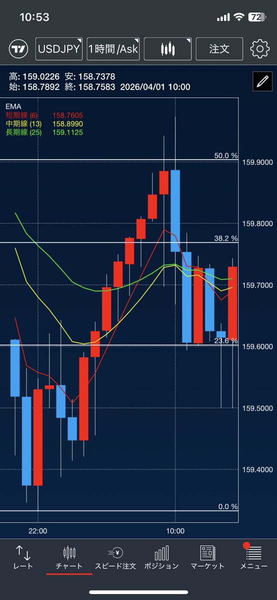 soyboy_fx's tweet photo. 昨日は一昨日の夜中に仕込んだロングを159.883で利確して１日のんびりと見ながら過ごして月末で無駄にする事なく終了〜😊

月末はロットを落として守りに徹するべきやな

ちなみに２匹目のドジョウを狙った昨夜の持ち越しはあえなく損切り食らった後に上昇😭
ちくしょー😂 https://t.co/AeYpGlpaog