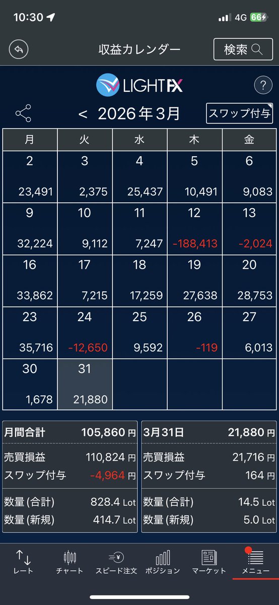 soyboy_fx's tweet photo. 昨日は一昨日の夜中に仕込んだロングを159.883で利確して１日のんびりと見ながら過ごして月末で無駄にする事なく終了〜😊

月末はロットを落として守りに徹するべきやな

ちなみに２匹目のドジョウを狙った昨夜の持ち越しはあえなく損切り食らった後に上昇😭
ちくしょー😂 https://t.co/AeYpGlpaog