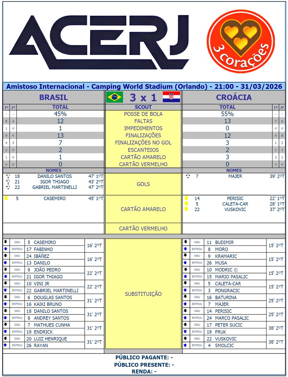 acerjrio's tweet photo. Scout Final de Brasil e Croácia em jogo amistoso de preparação para a Copa do Mundo de 2026 no Camping World Stadium em Orlando #Acerjinforma #BRAxCRO #BRACRO @CBF_Futebol @HNS_CFF https://t.co/BLIPopvIbj