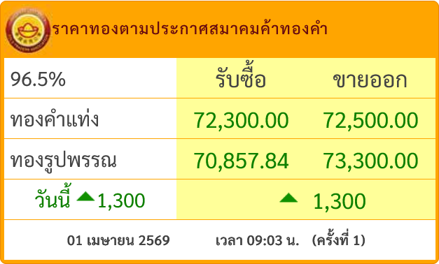 ราคาทองวันนี้ tweet media