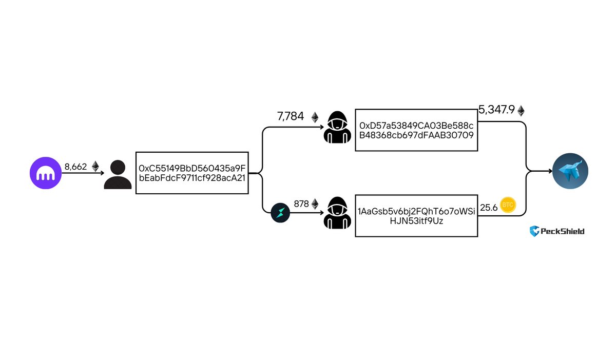 #PeckShieldAlert #zachxbt reported that #Kraken user 0xC551...acA21 - who spent $18M to accumulate 8,662 $ETH - has been hacked via social engineering. 

The hacker bridged $1.7M worth of $ETH through #Thorchain and deposited it into #HitBTC; they also deposited an additional
