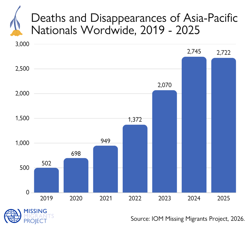 For the third year in a row, more than 2,000 Asia-Pacific migrants lost their lives along migration routes.

In 2025 alone, IOM recorded over 2,700 deaths and disappearances, many on journeys within the region.

Safer migration must be a priority.

🔗 bit.ly/415e2W4