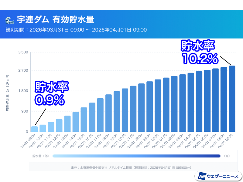 ＜宇連ダムの貯水率がようやく回復＞
深刻な渇水となっていた愛知県豊川用水の宇連ダムの貯水率が10%台まで回復しました。
まだ平年には遠く及ばないものの、今日や週末にも雨が予想され、さらなる貯水量の増加が見込まれます。
weathernews.jp/news/202604/01…