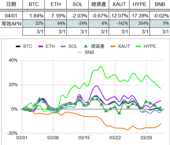 leehexing's tweet photo. 0301-0401
本來是操作btc後來只操作hype，雖然btc是萬幣之王，但覺得hype是真實收益。
3/5本來做空btc但抱不住就止損了
黃金跌好慘喔，只好先止損(有賺小錢)
分一���投loopscales的prime/usdc跟onyc/usdc，感覺onyc雖然利率高但二級市場的價格跳動較大啊 https://t.co/AYGmjq4yxy