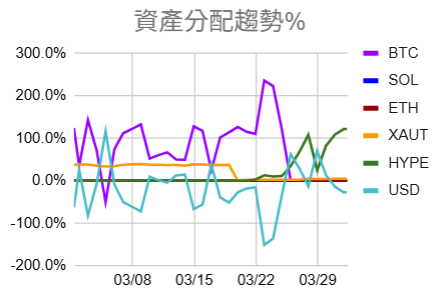 leehexing's tweet photo. 0301-0401
本來是操作btc後來只操作hype，雖然btc是萬幣之王，但覺得hype是真實收益。
3/5本來做空btc但抱不住就止損了
黃金跌好慘喔，只好先止損(有賺小錢)
分一���投loopscales的prime/usdc跟onyc/usdc，感覺onyc雖然利率高但二級市場的價格跳動較大啊 https://t.co/AYGmjq4yxy