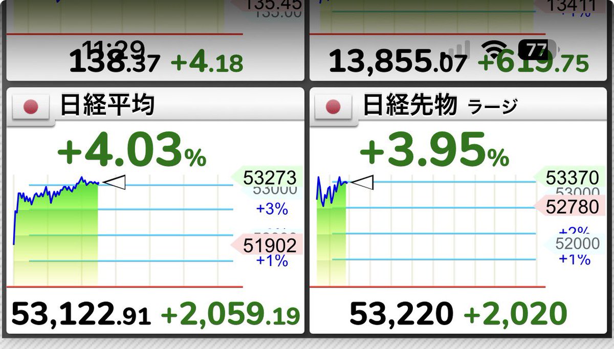 ottarukun's tweet photo. この前、日経買ったの
もう刺さって儲かってんの草
俺マジ天才。
https://t.co/U1OTATavRW https://t.co/PmebH6RKZs
