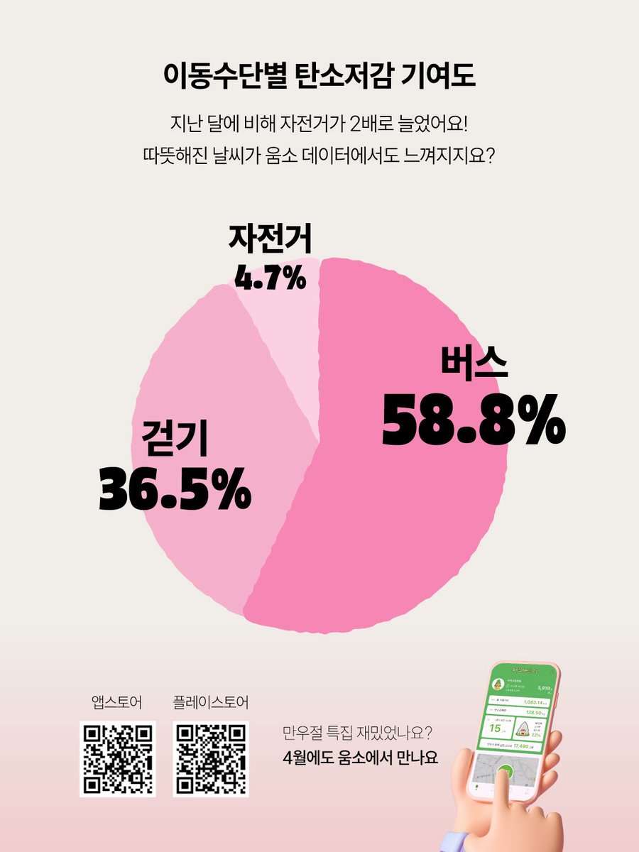 kngt4855's tweet photo. 우리가 심은 게 소나무가 아니라 벚나무였다면? 

📊 3월 움직이는벚나무 리포트

- 총 이동거리: 18,302km
- 탄소 감축량: 약 2.1톤
- 심은 벚나무 수: 477그루

🚲이동수단별 실천 기록은?

- 버스: 58.8% (10,760 km)
- 보행: 36.5% (6,688 km)
- 자전거: 4.7% (854 km)

3월 한 달간 여러분의 발걸음으로 무려 477그루의 벚꽃길을 만들었습니다!
4월에는 다시 ’움직이는소나무‘에서 만나요!🌲(졸참나무 특집판으로 찾아올 수도…)