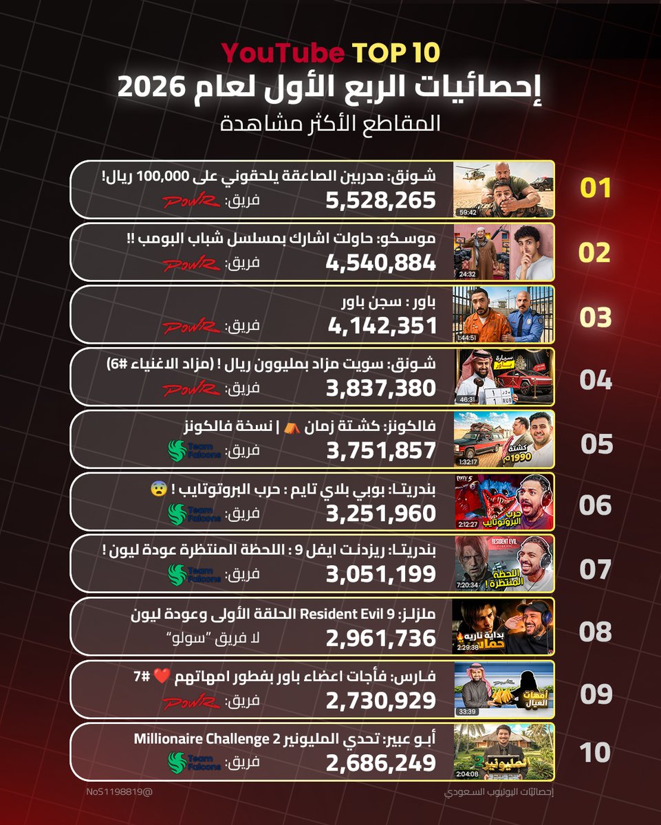 إحصائيّات اليوتيوب السعودي tweet media