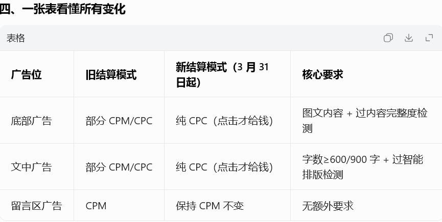 突发：今天很多公众号博主说昨日收益为0，还以为今天是愚人节开玩笑，没想到公众号直接把广告曝光收益改成点击收益了，这预示着，通过公众号爆文搞钱的路子已成绝唱。