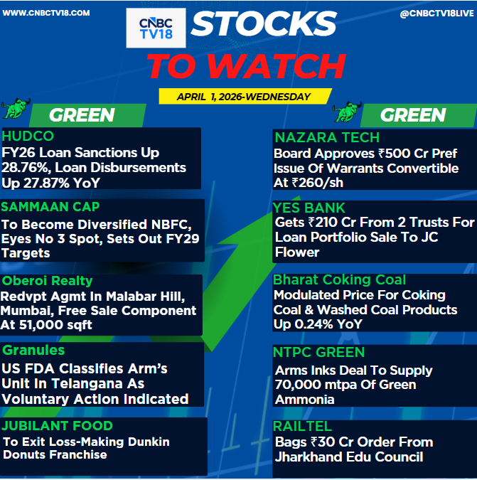 CNBCTV18Live's tweet photo. #StocksToWatch | Here's a list of stocks in focus going into trade today๐
๐ข#ValorEstate: To buy radius estates from Adani for โน383 Cr
๐ข#ZFCommercial: Wins deal for ADAS from new-age OEM for its buses
๐ข#Midhani: Achieves highest ever sales of โน1,206 cr in FY26, up 12% YoY
๐ข#TexmacoRail: Bags โน357 cr order for wagons from JSW Group
Here's more๐