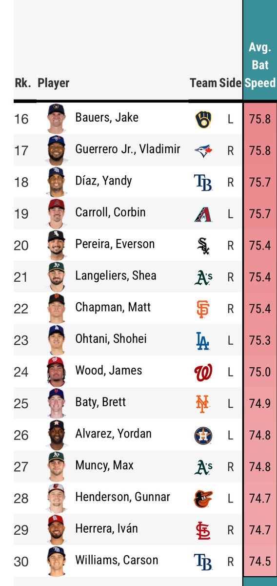TommyA1111's tweet image. 20 out of the top 30 players in avg bat speed have now gone yard atleast once (min 25 swings) below are the guys who do not have a home run yet. 

Junior Caminero
Riley Greene
Jo Adell
Agustin Ramirez 
Austin Riley
Pete Crow-Armstrong
Vladimir Guerrero Jr.
Shohei Ohtani
Brett
