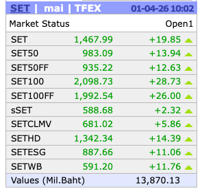 AIRAPLC's tweet image. 📊ตลาดเปิดเช้าวันนี้ 01 เม.ย.
🟢ดูเพิ่มเติมที่ aira.co.th
#airatrade #airatrade
