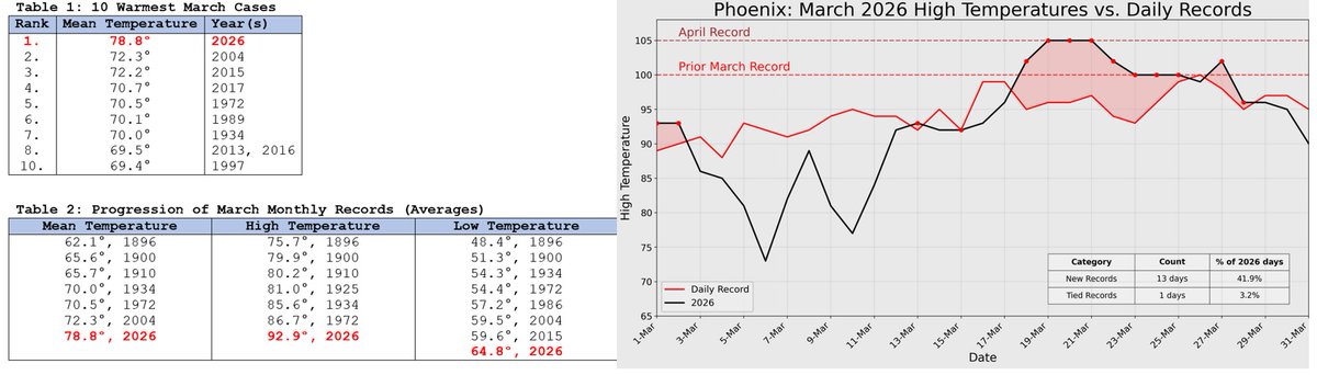 DonSuth89069583's tweet image. #Phoenix concluded March with a March monthly record high minimum temperature of 76F (24.4C). March was, by far, Phoenix's warmest March on record. It would also rank as the 2nd warmest April #azwx