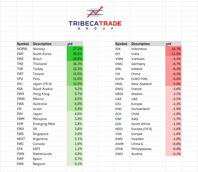 International Performance YTD