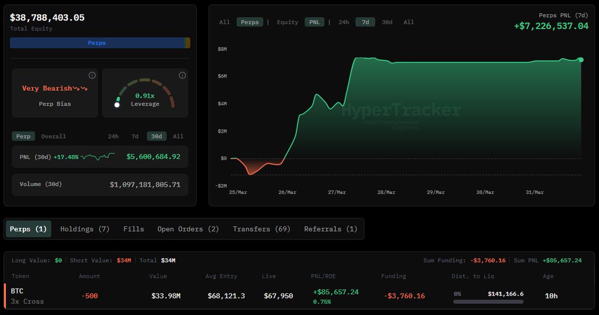 HyperTracker's tweet photo. @lookonchain $7 million in 7 days. 

That's crazy. 

https://t.co/790kudazUp https://t.co/Vf2MEOkML2