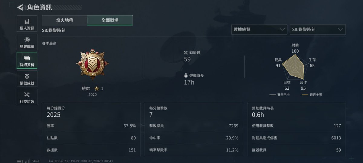 哇嗚，道心破碎的部分
而且感覺確實在指我（？

我打的是台服，裡面的人說實話最近這個月強度確實不高，成績怎麼樣就看你們怎麼去評斷了，有時候我覺得我打的確實比較誇張點，
我自認為全面戰場模式是我的主修，會想去打到最好。