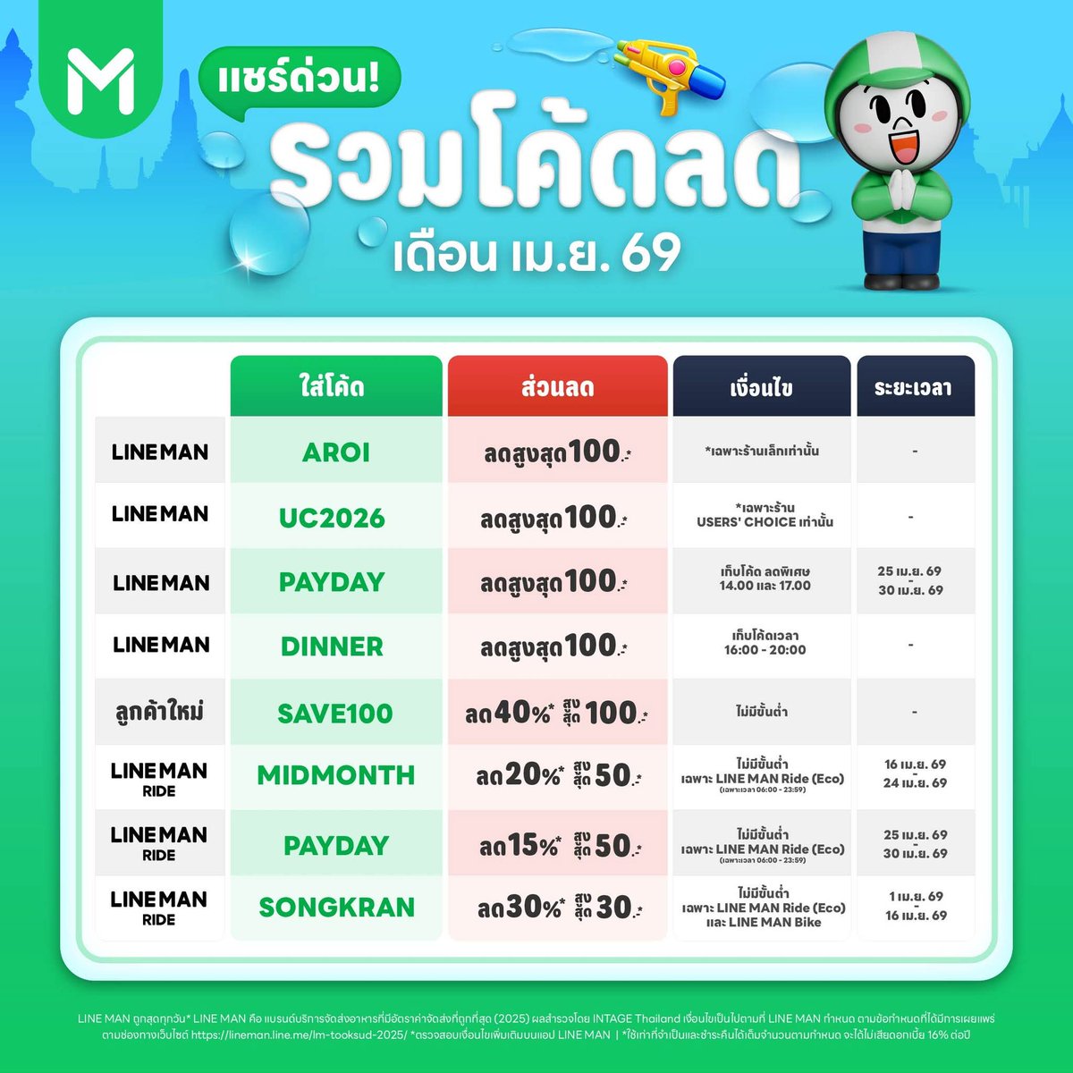 NNNani_tellpro's tweet photo. #LINEMAN รวมโค้ดลดประจำเดือนเมษายน 2569 💚
ไม่ว่าสั่งอาหาร เรียกรถ หรือซื้อของ ก็มีส่วนลดที่ LINE MAN ค่ะ
👇
https://t.co/VbsfzQqg8G

#ไลน์แมน #ส่วนลดLINEMAN