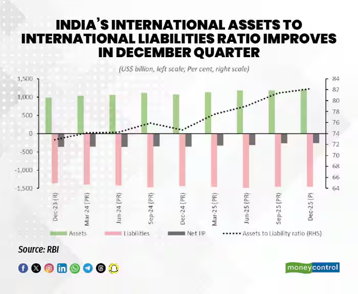 moneycontrolcom's tweet image. #MCPro | What does the latest data on India’s international investment position show? @Dinesh_Unni writes

Details here⤵️| #Investments 
moneycontrol.com/news/business/…