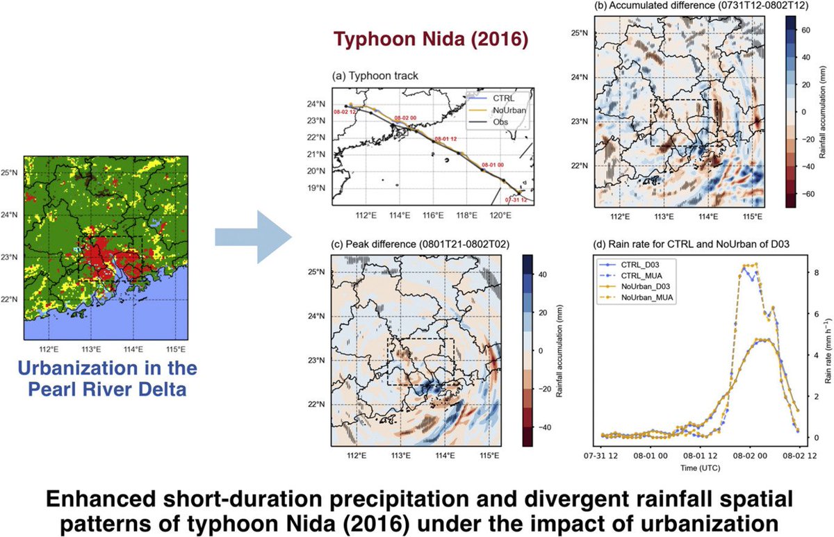 Sushorizons's tweet photo. Sustainable Horizons | Latest #OpenAccess Paper：
Enhanced short-duration precipitation and divergent rainfall spatial patterns of Typhoon Nida (2016) under the impact of urbanization by Zhenzhong Zeng et al.
https://t.co/LgOVCwCeMw https://t.co/IliQkHNZRo
