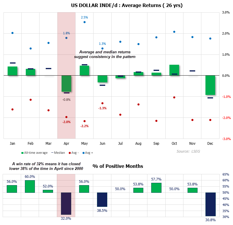 US Dollar Outlook: Bearish April Seasonality Meets Middle East Wildcard forex.com/en-us/news-and…