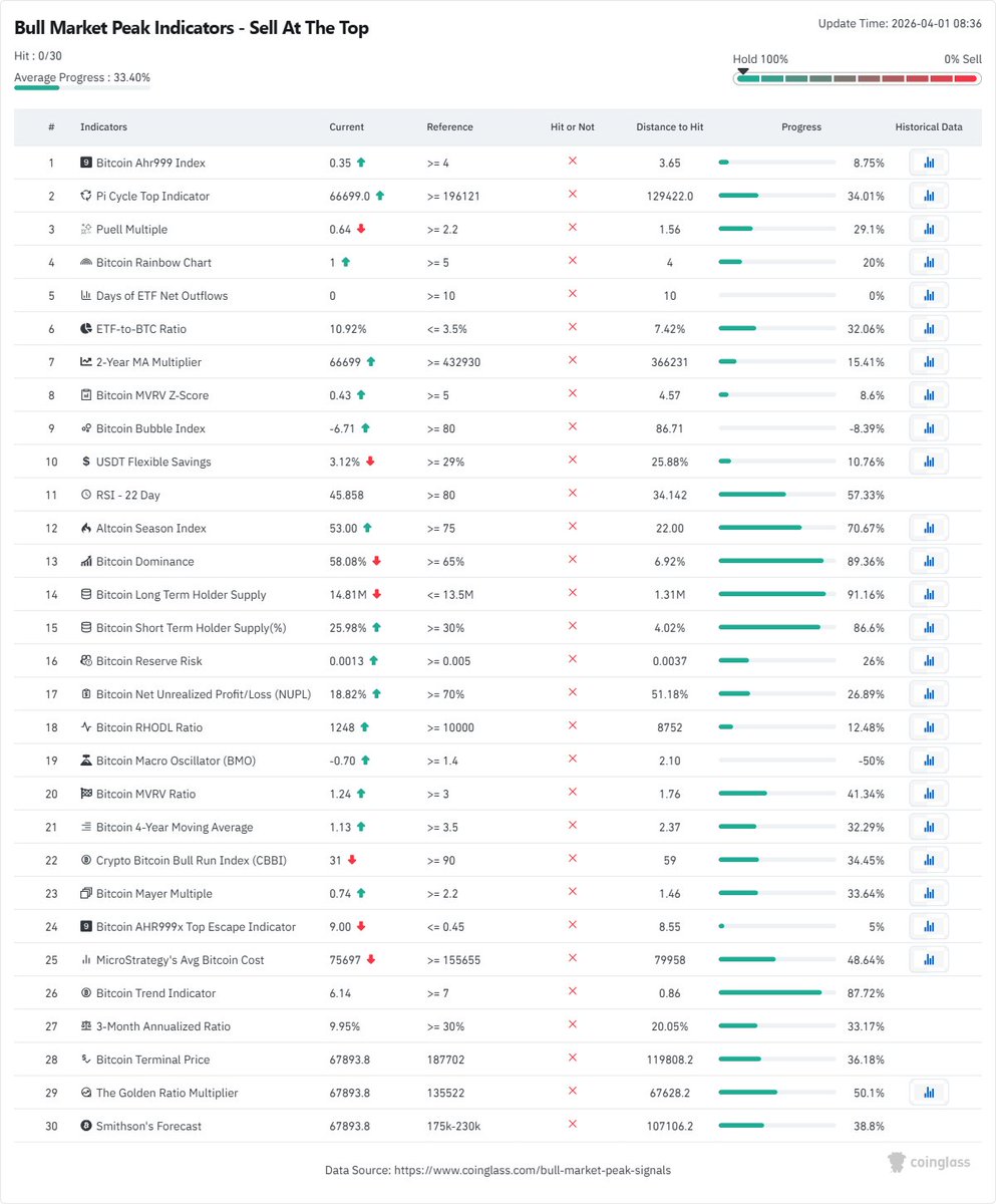 🚨 "#BullMarket Peak Indicators — Sell At The Top"

Indicators triggered: 0 out of 30 ❌

The cycle is already completed …🤡

This is what peak delusion looks like in #crypto

People will believe anything that fits their narrative. 🧠❌

#Bitcoin #CycleTop #BTC #ETH