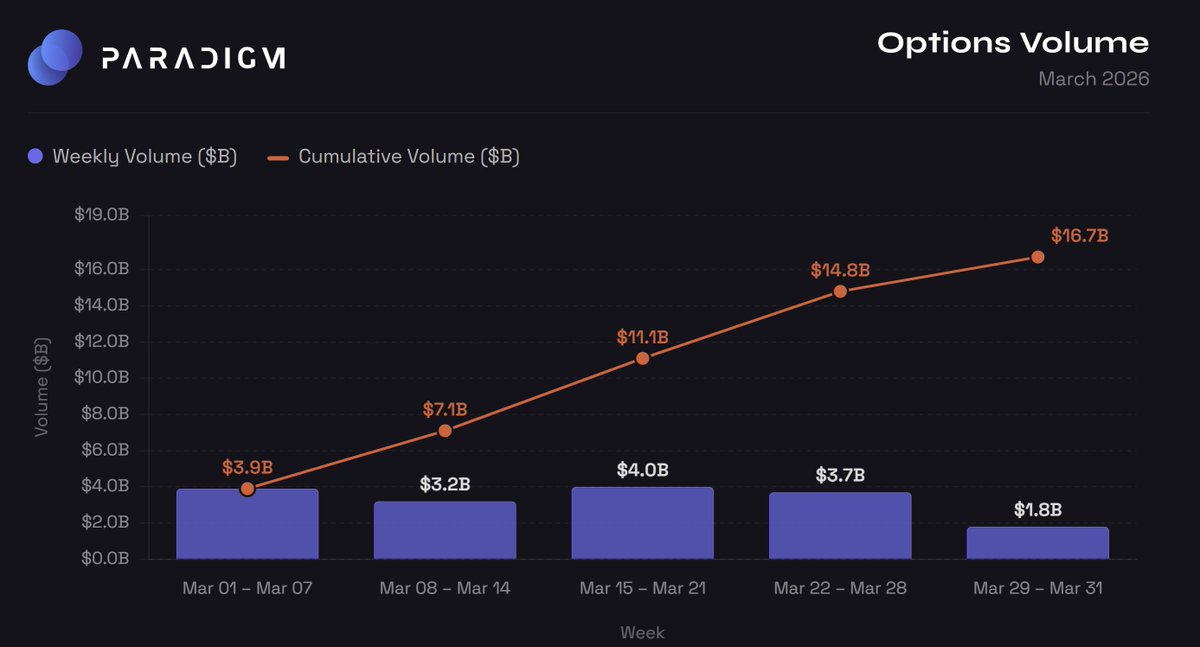 tradeparadigm's tweet photo. Paradigm March Recap

A strong session to wrap up March with $16.7B traded throughout the month. 

BTC volumes amounted to $14.3B (86% of the flow) while ETH trades added up to $2.3B (14% of the total). https://t.co/GZxjKz9YW8