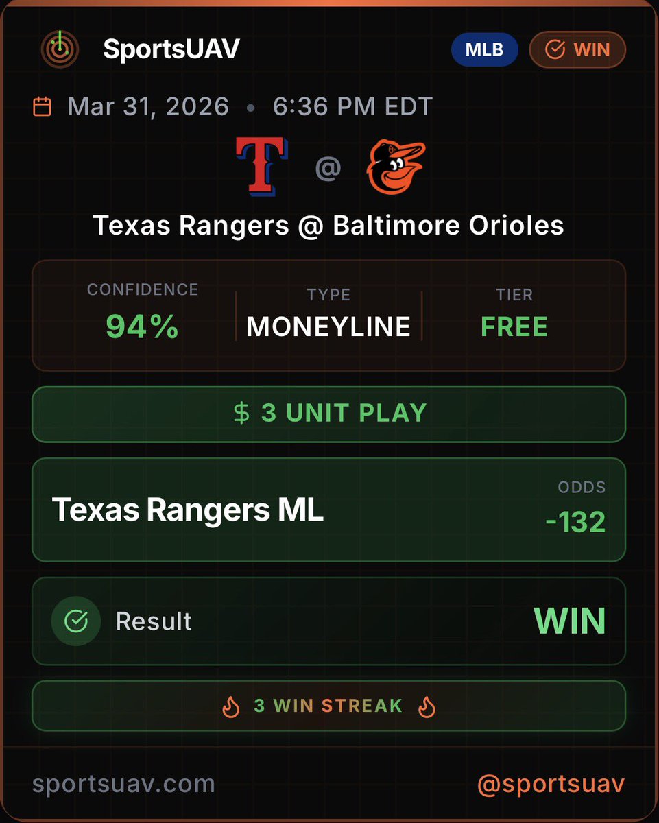 SportsUAV's tweet photo. Our 3 unit play cashes! 🛰️ All picks posted on our site! Link in bio. #SportsUAV #sportsbetting #sportbet #sportspick #nfl #ncaaf #mlb #nba #wnba #ufc #nhl #ncaab #mls #mma https://t.co/lxbzV36WUo