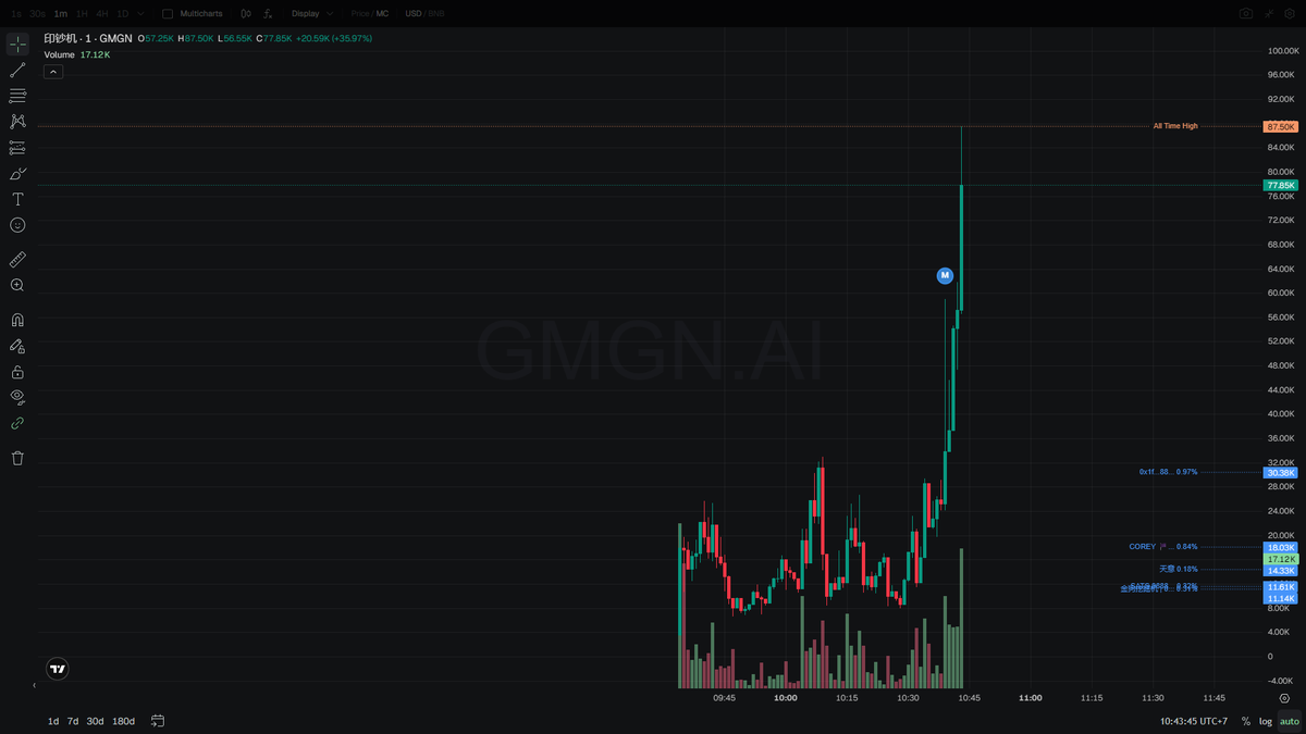 🔶 $印钞机 - #BSC 赌一把

0xa79482ad0dac1468cd13719f04ad4fea569c7777

mcap: $72K

gta money 把那个爆火的 moneyprinterturbo github 项目给翻新了，那玩意儿本来是个 AI