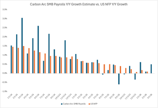 Making my first-ever prediction markets bet, with the support of Carbon Arc data. Backtest of SMB payrolls puts +60k 1 standard deviation below the mean. Small wallet for now, more bets to come.
Not investment advice; opinions are my own, not my employer's.