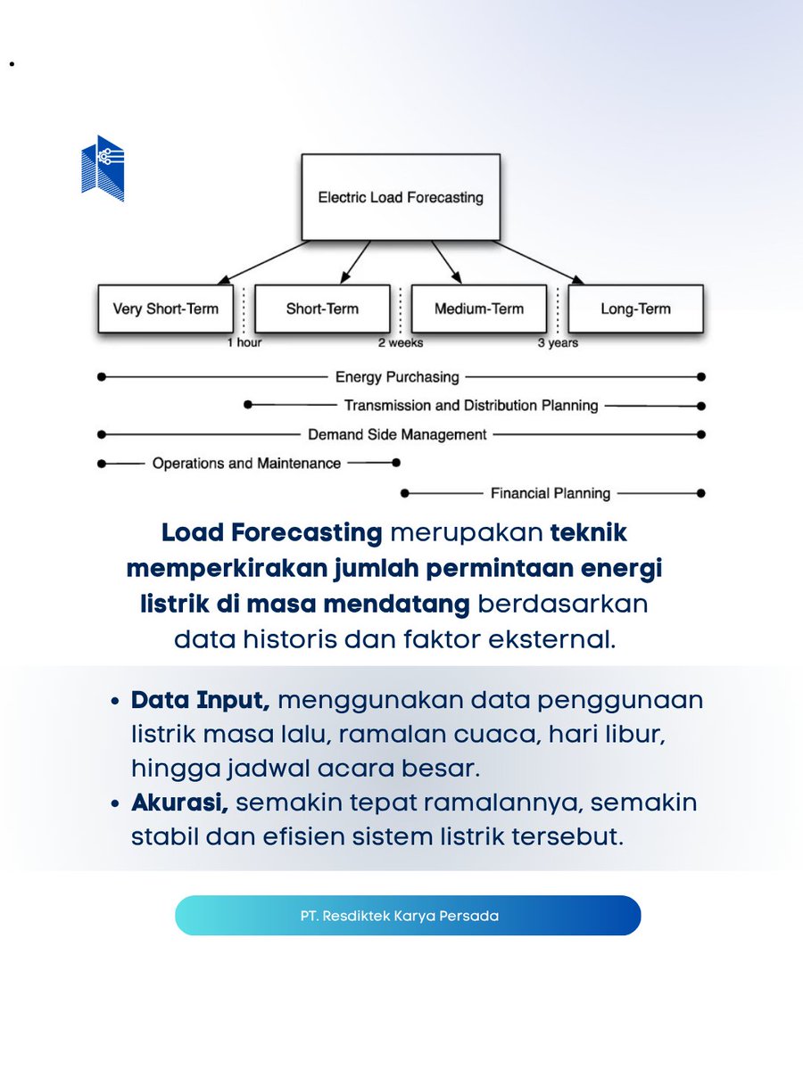 resdiktek_karya's tweet photo. Lewat Load Forecasting, kita memprediksi seberapa besar kebutuhan listrik di masa depan berdasarkan data masa lalu, cuaca, sampai jadwal hari libur.

Ada 3 jenis prediksi utama: Short-Term (harian)

#LoadForecasting #TeknologiListrik #EnergiMasaDepan #Resdiktek https://t.co/6Ep9PWZGNK