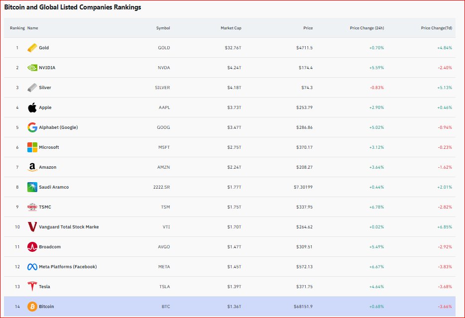 😬 Remember when $BTC was chasing the top 5?

📍 Current rank: #14

Down. Down. Down. 🔴🔴🔴

Numbers don't lie. 📊

#Bitcoin #BTC #Crypto #CryptoMarket
