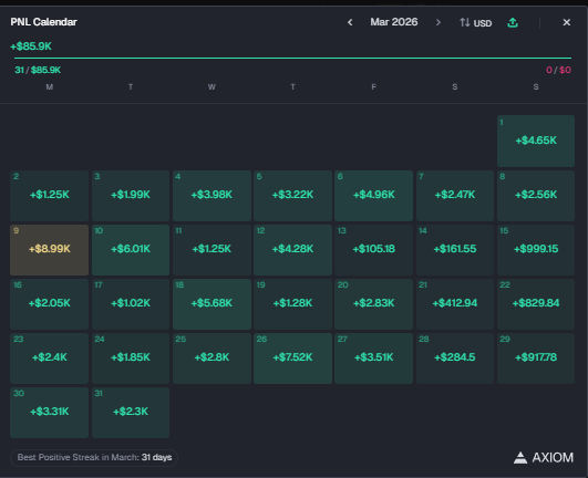 CottagePvP's tweet photo. +86k (+27k EVM)

Cant say im not happy but I know my standards and what I gotta do in the upcoming months.

Lifemaxxed on weekends but took at least 1-2 trades still to not stop my streak as well as work has been kicking my butt with working extra hours, but, happy to have supporters in my life that help me keep pushing.

Sadly people would rather buy a streamers dev then a coin with utility but what is be complaining about anything going to do.

onto the next fellas april will be generational and fully locked in promise you that :)

(MONTH 6) And promise I will be making an M in a year god willing