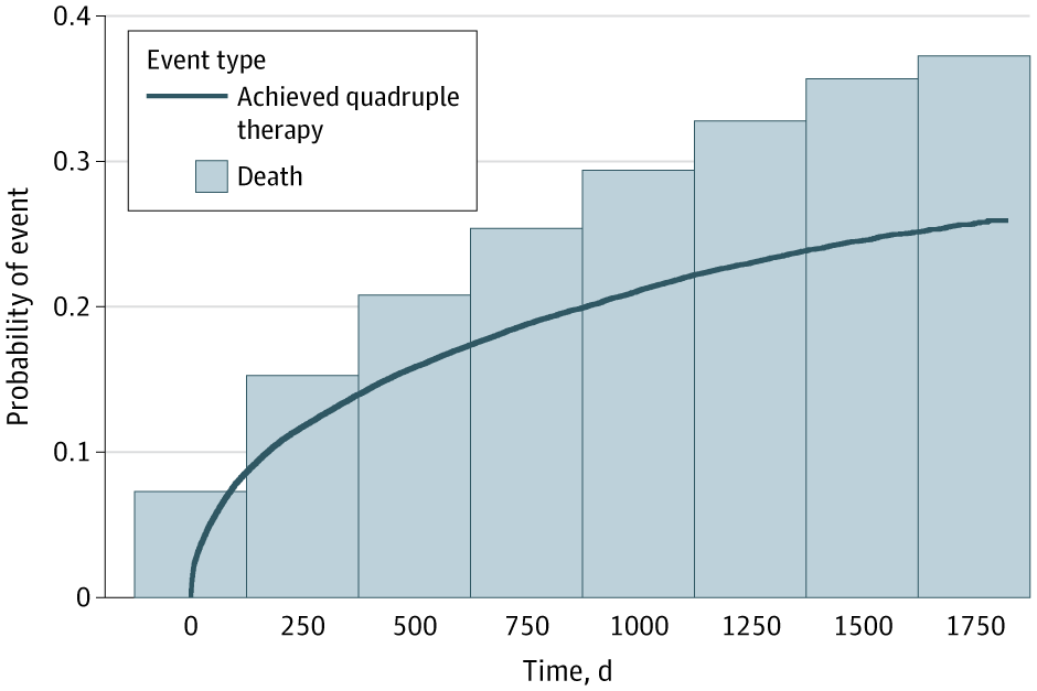 JAMACardio's tweet image. Among US veterans with #HeartFailure with reduced ejection fraction, fewer than one-quarter achieved quadruple guideline-directed medical therapy within 2.9 years, and medication copays were associated with lower rates of therapy achievement. 

ja.ma/412N0if