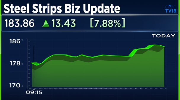 CNBCTV18Live's tweet photo. #MarchBizUpdate | #SteelStrips Biz Update: Total sales by value up 20% YoY & up 8% YoY by volume https://t.co/ROiIqmlqmh