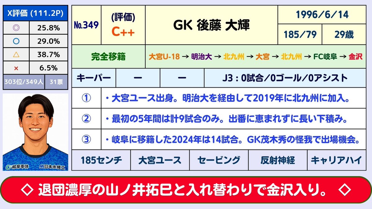 じじ(サッカーコラム J3 PLUS+)⚽️ tweet media