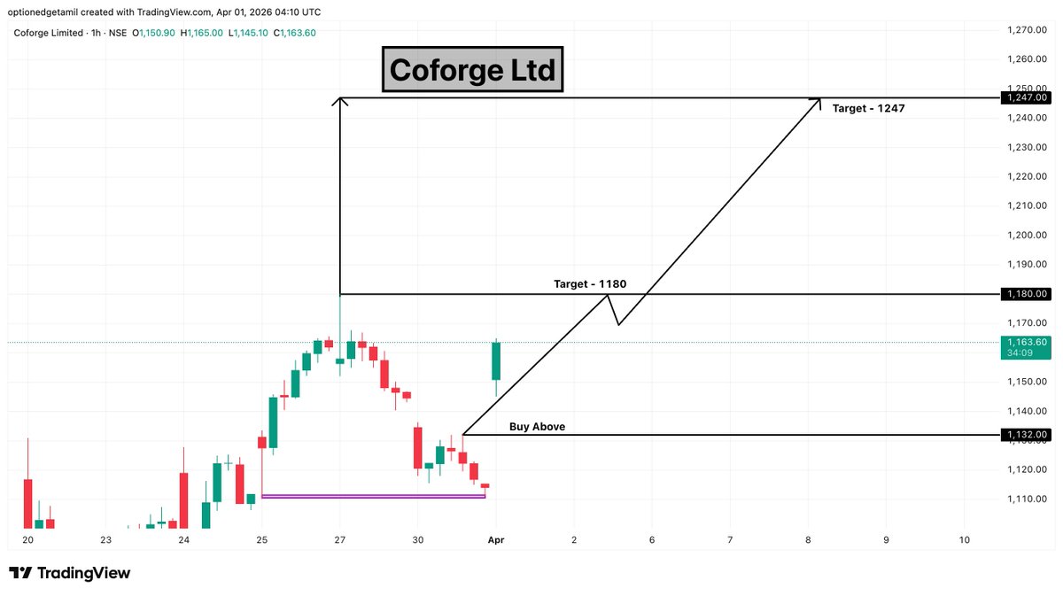 Optionedgetamil's tweet image. Coforge 💻📈

🔑 Buy Above: 1132
🎯 Targets: 1180 → 1247
Strong bounce from demand zone ⚡

#Coforge #ITStocks #ITSector #TechStocks  #SwingTrading #PriceAction #StockMarket #NSE