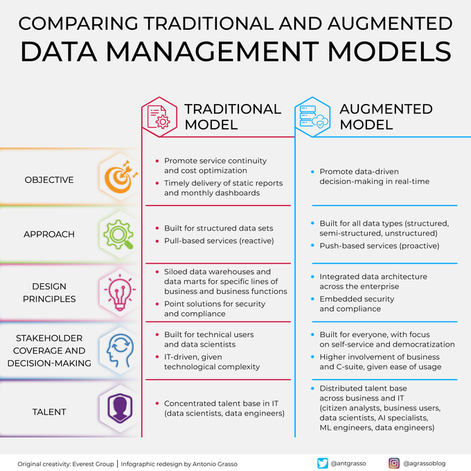 VR_ARTech's tweet image. When we add artificial intelligence to our data management practices, we get what many call Augmented #Data Management, with countless benefits in terms of end-to-end data management and processing. RT @antgrasso #AI #DataManagement #CDO