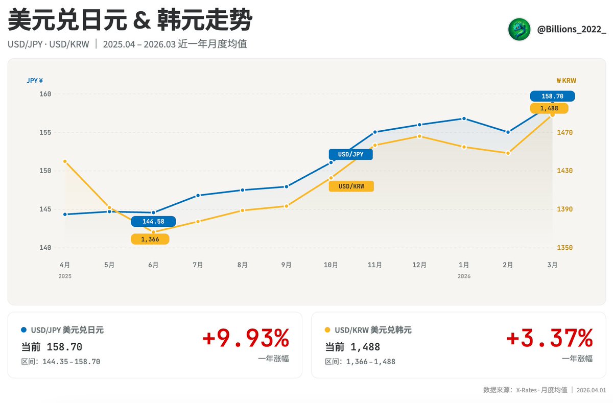 美国、伊朗这场战争不会轻易结束，而且会持续很长一段时间。高油价对美国是有伤害，但伤害没有市场预期那么高。以下是老鱼完整的逻辑。

美国最大的问题不是通胀，如果真的担心通胀的话，美联储就已经开始加息了，不会维持利率不变。美国最想解决的问题是美债的问题。