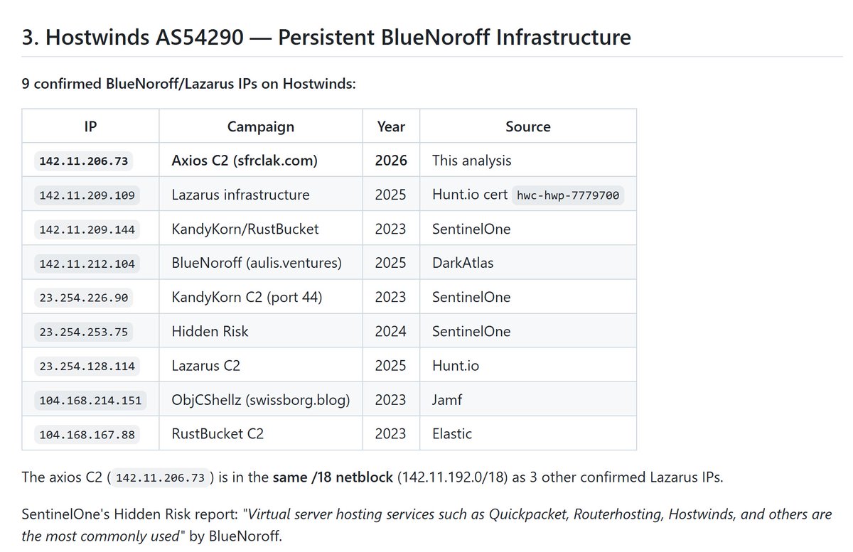 blackorbird's tweet image. #Lazarus Group Poisons #Axios: Inside the npm Supply Chain Attack
gist.github.com/N3mes1s/0c0fc7…
threatbook.io/blog/lazarus-g…