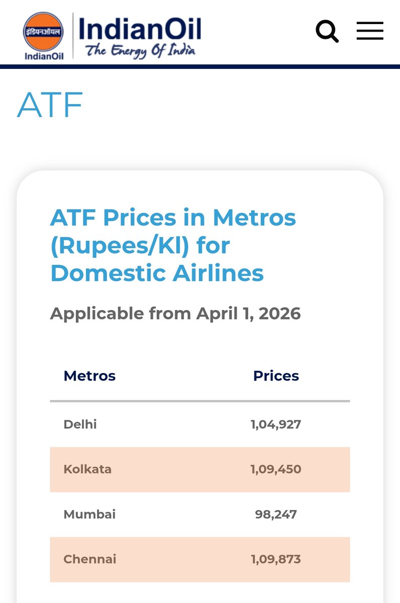pandeyambarish's tweet image. ख़बर पर मुहर 
- #ATF कीमतों में बढ़ोतरी का नया रेट जारी
- OMCs द्वारा घरेलू एयरलाइंस के लिए दाम में ₹8,288.86/KL की बढ़ोतरी
- नई संशोधित दर भी आज से प्रभावी

#Airlines #Airfare 
@ZeeBusiness @MoCA_GoI @RamMNK