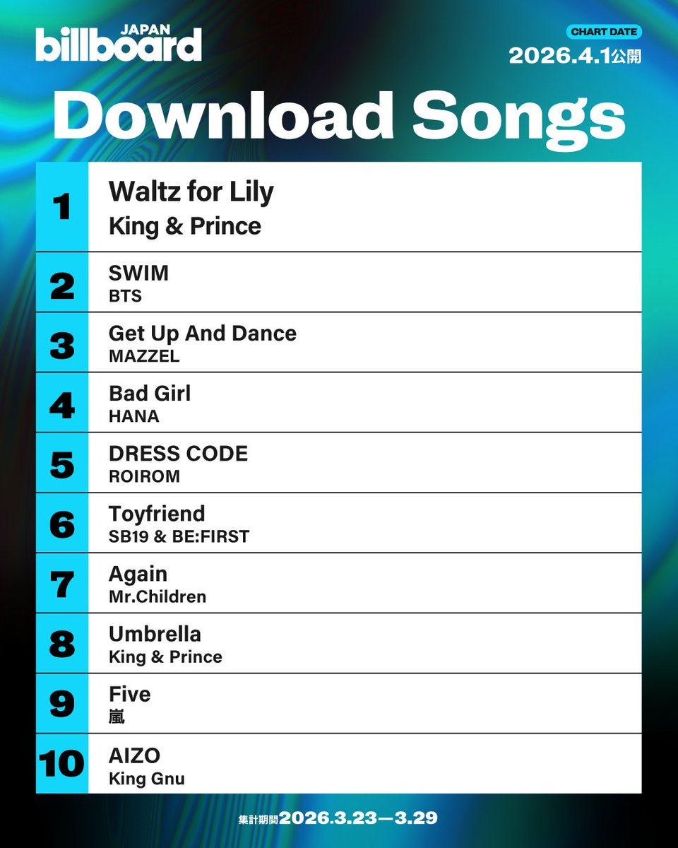 【今週のダウンロード・ソング・チャート“Download Songs”】
1位 King &amp; Prince
2位 BTS
3位 MAZZEL
4位 HANA
5位 ROIROM
6位 SB19 &amp; BE:FIRST
7位 Mr.Children
8位 King &amp; Prince
9位 嵐
10位 King Gnu