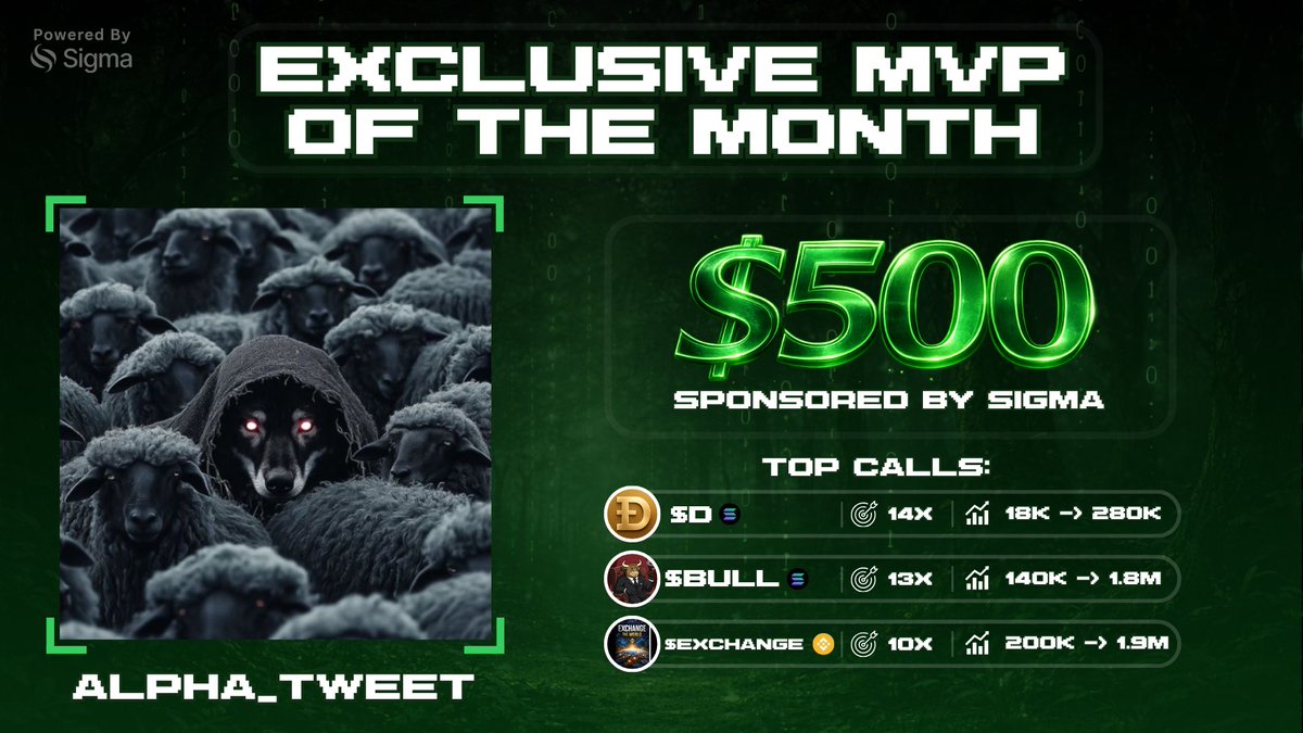 🏆 EXCLUSIVE MVP OF THE MONTH — MARCH 2026

Congrats to <a href="/Alpha_tweetsss/">ALPHA TWEET</a> for being our MVP of March! 🐺

💰 $500 reward sponsored by <a href="/SigmaTrading/">Sigma</a> 

Absolute killer calls this month:

🟢 $D — 14X (18K → 280K)
🟢 $BULL — 13X (140K → 1.8M)
🟢 $EXCHANGE — 10X (200K → 1.9M)