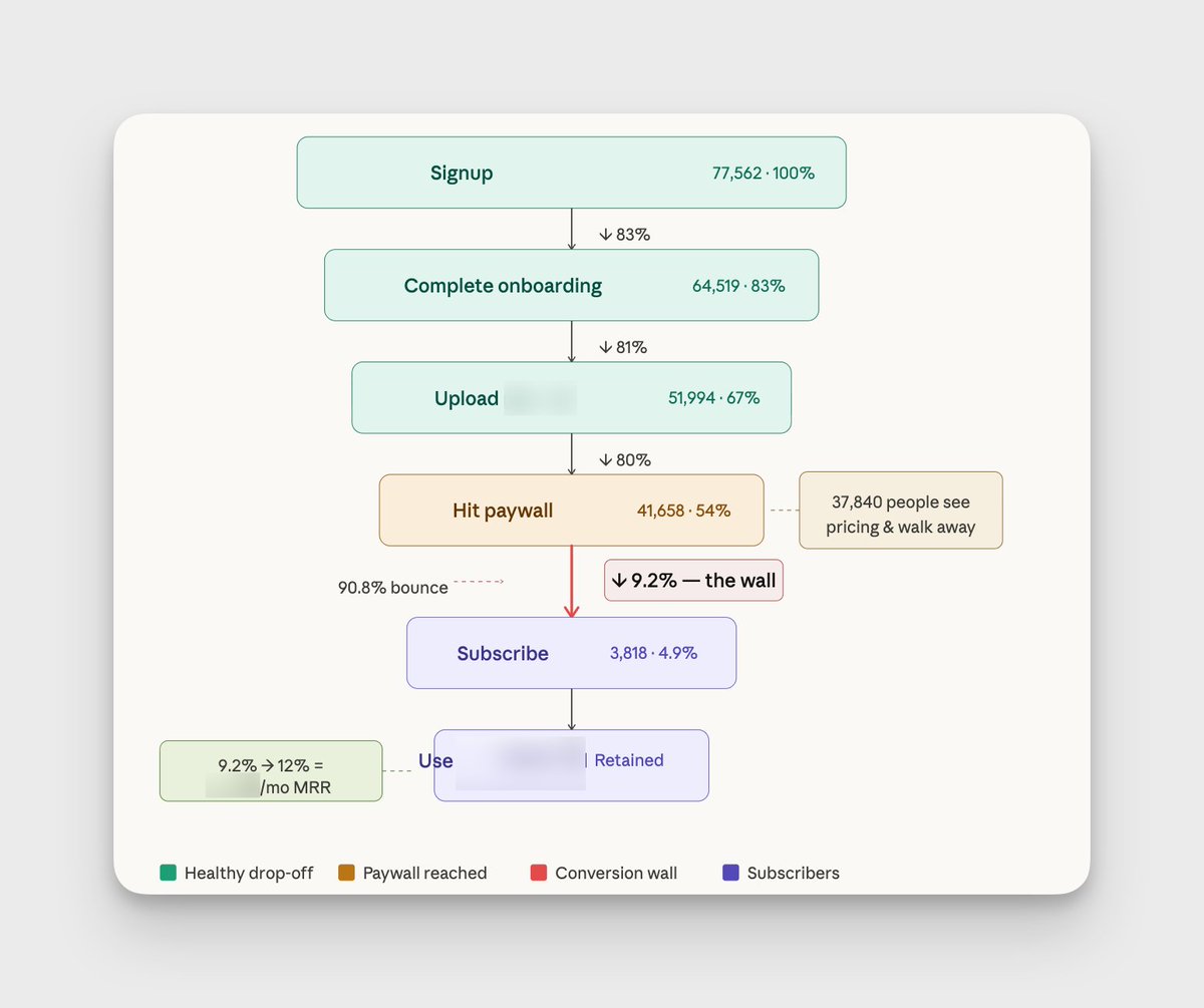 PayPerMitch's tweet photo. claude to visualise conversion funnels is pretty neat https://t.co/NTsM0gFUL7