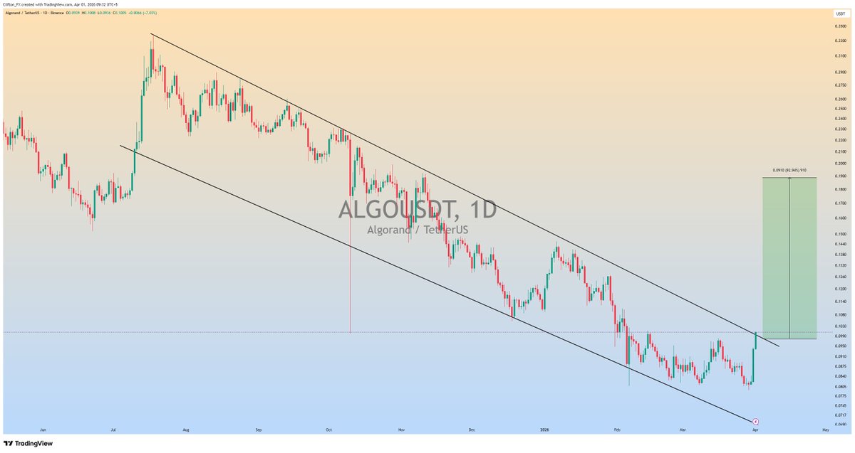 clifton_ideas's tweet image. $ALGO is trying to break the descending Channel in daily Timeframe..

if breaks with momentum Candle we can see a massive bullish Rally

#ALGOUSDT #ALGO #Crypto